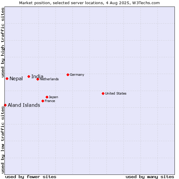 Market position of India vs. Nepal vs. Aland Islands