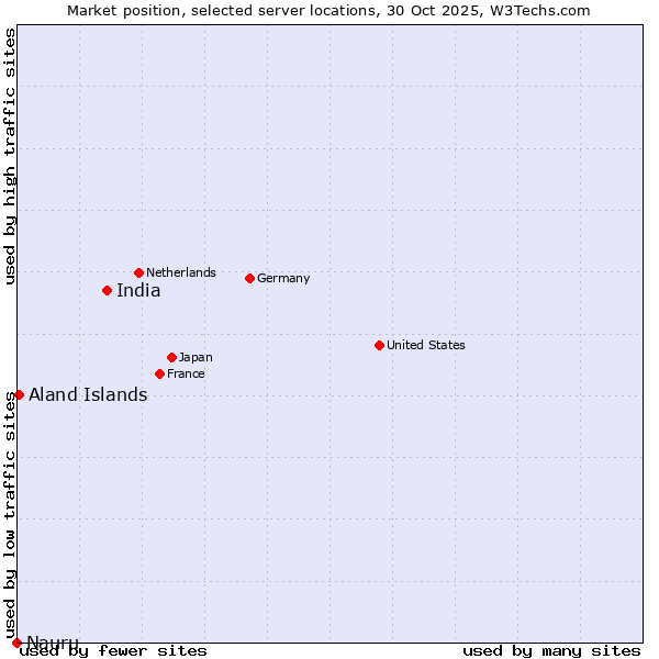 Market position of India vs. Aland Islands vs. Nauru