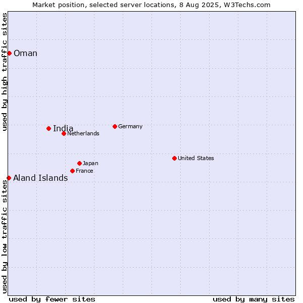 Market position of India vs. Oman vs. Aland Islands