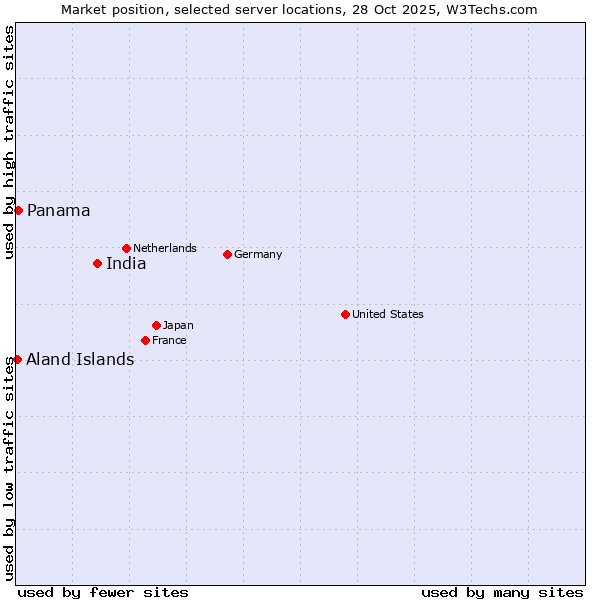 Market position of India vs. Panama vs. Aland Islands