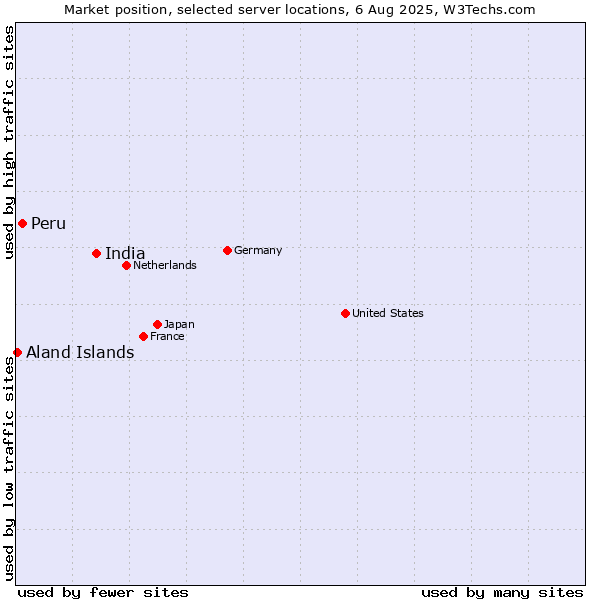 Market position of India vs. Peru vs. Aland Islands