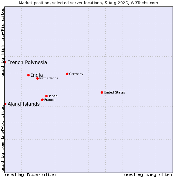 Market position of India vs. Aland Islands vs. French Polynesia