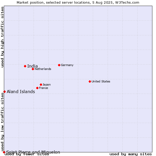 Market position of India vs. Aland Islands vs. Saint Pierre and Miquelon