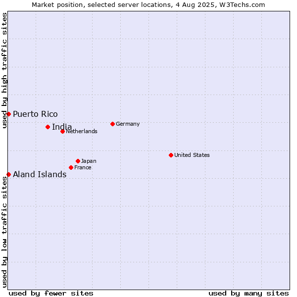 Market position of India vs. Aland Islands vs. Puerto Rico