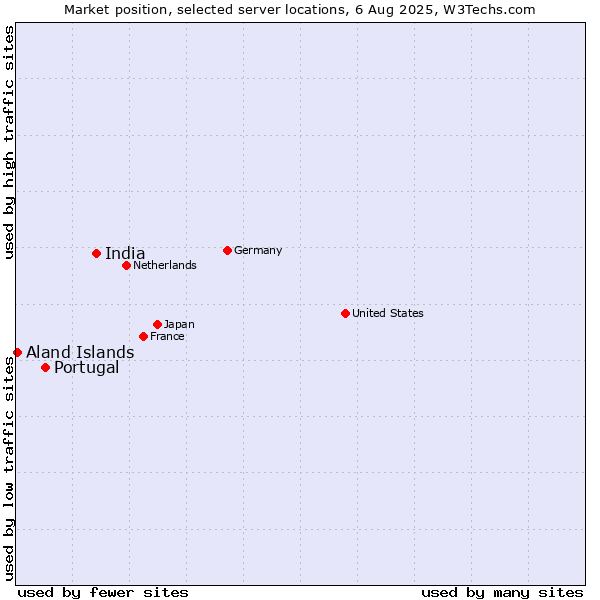 Market position of India vs. Portugal vs. Aland Islands