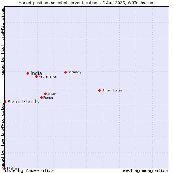 Market position of India vs. Aland Islands vs. Palau