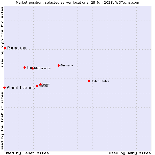 Market position of India vs. Paraguay vs. Aland Islands