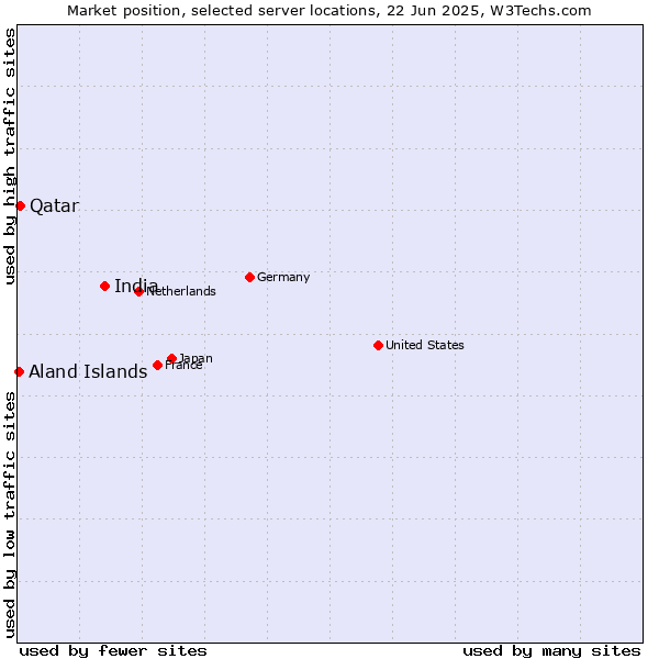 Market position of India vs. Qatar vs. Aland Islands