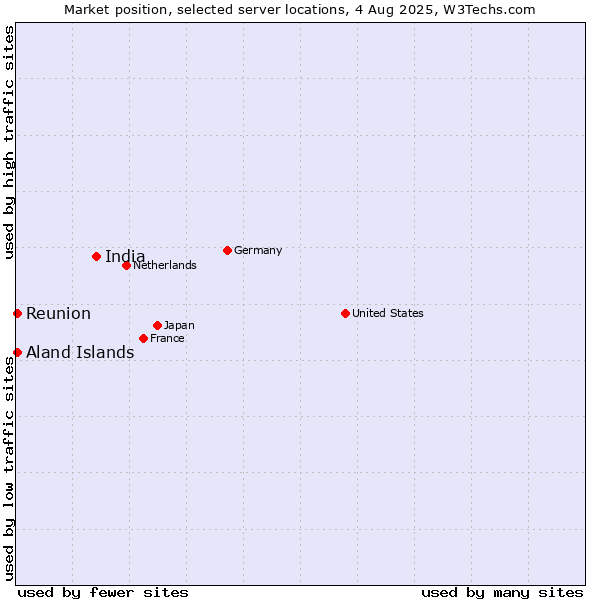Market position of India vs. Reunion vs. Aland Islands