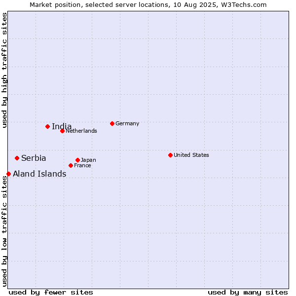Market position of India vs. Serbia vs. Aland Islands