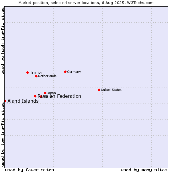 Market position of Russian Federation vs. India vs. Aland Islands