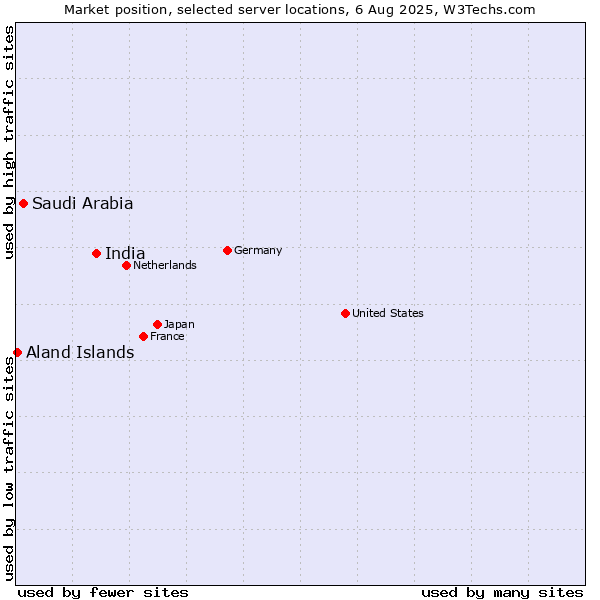 Market position of India vs. Saudi Arabia vs. Aland Islands