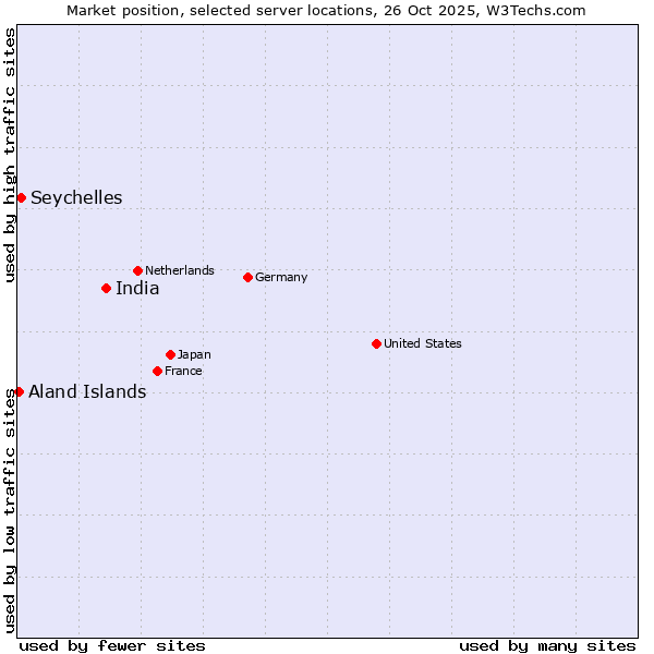Market position of India vs. Seychelles vs. Aland Islands