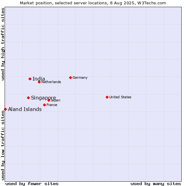 Market position of India vs. Singapore vs. Aland Islands