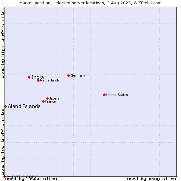 Market position of India vs. Aland Islands vs. Sierra Leone