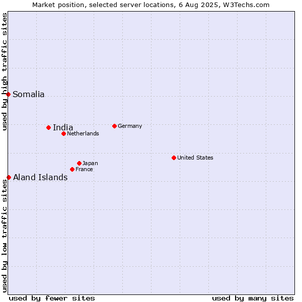 Market position of India vs. Aland Islands vs. Somalia