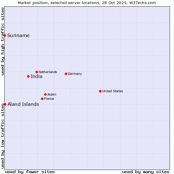 Market position of India vs. Aland Islands vs. Suriname