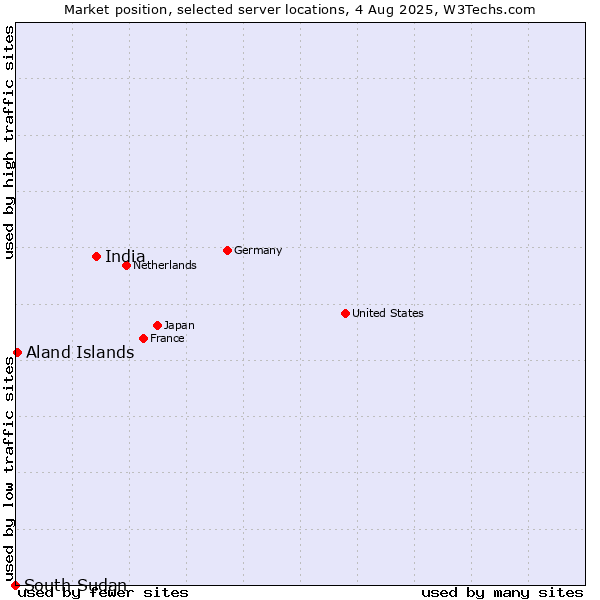 Market position of India vs. Aland Islands vs. South Sudan
