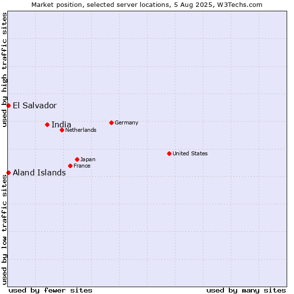 Market position of India vs. El Salvador vs. Aland Islands