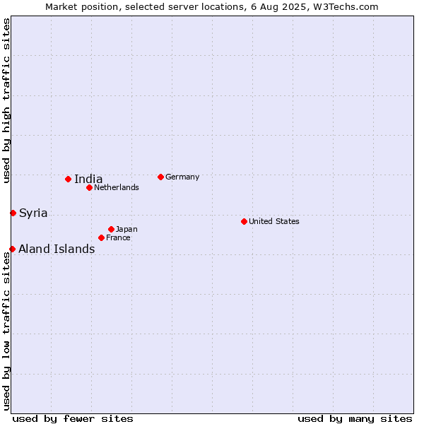 Market position of India vs. Syria vs. Aland Islands