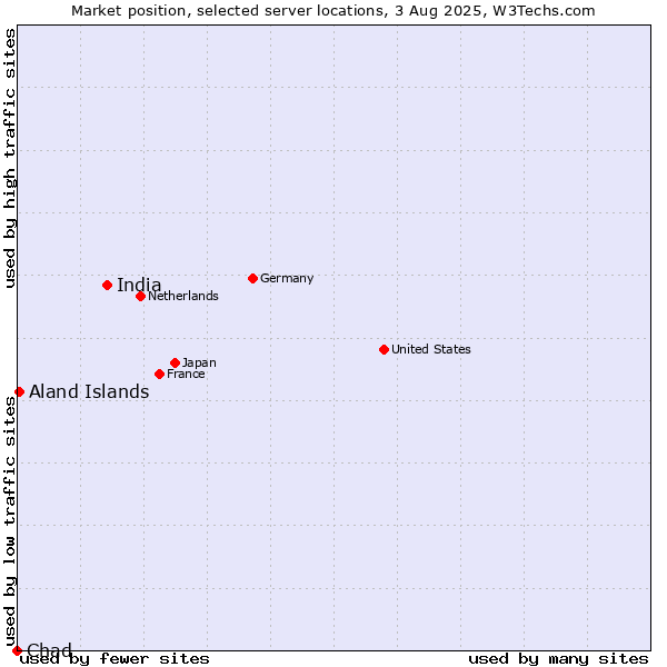 Market position of India vs. Aland Islands vs. Chad