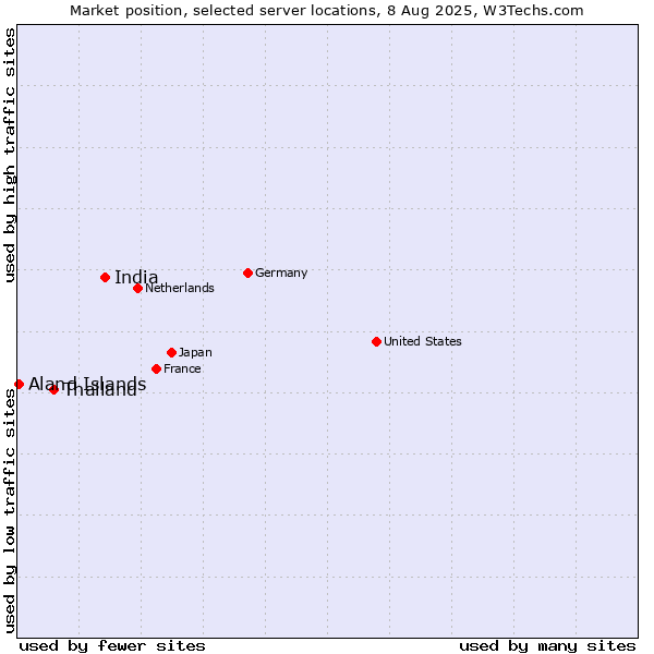 Market position of India vs. Thailand vs. Aland Islands