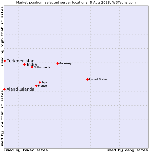 Market position of India vs. Turkmenistan vs. Aland Islands