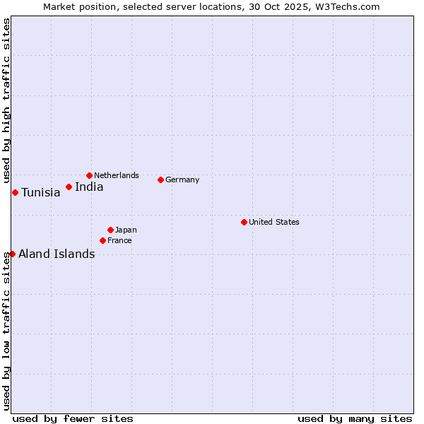 Market position of India vs. Tunisia vs. Aland Islands