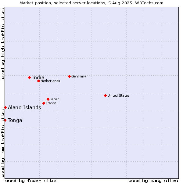 Market position of India vs. Aland Islands vs. Tonga