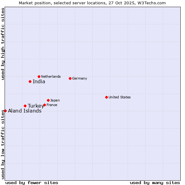 Market position of India vs. Turkey vs. Aland Islands