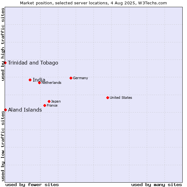 Market position of India vs. Aland Islands vs. Trinidad and Tobago