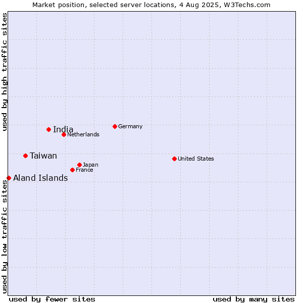 Market position of India vs. Taiwan vs. Aland Islands