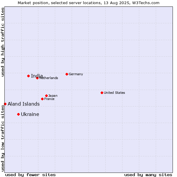 Market position of India vs. Ukraine vs. Aland Islands