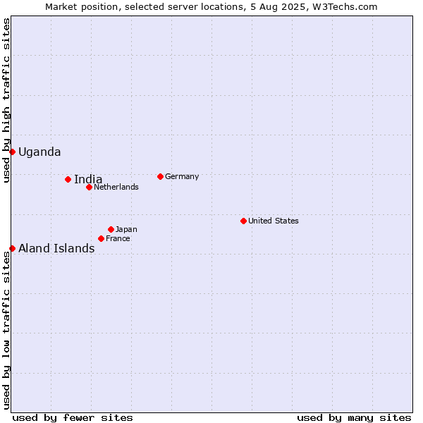 Market position of India vs. Uganda vs. Aland Islands
