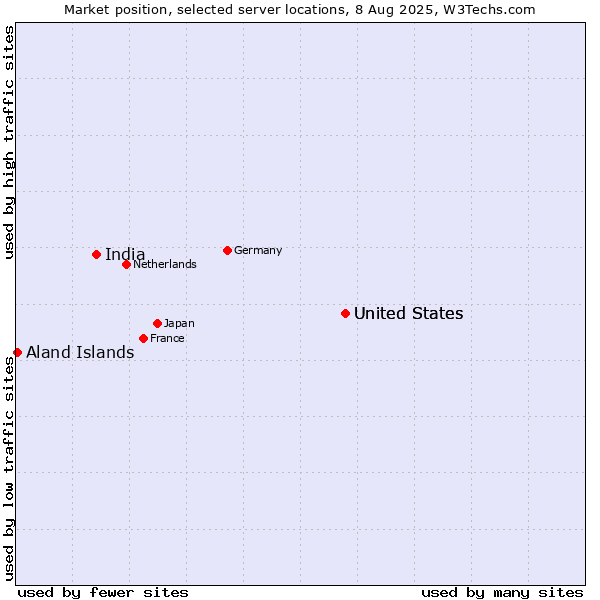 Market position of United States vs. India vs. Aland Islands
