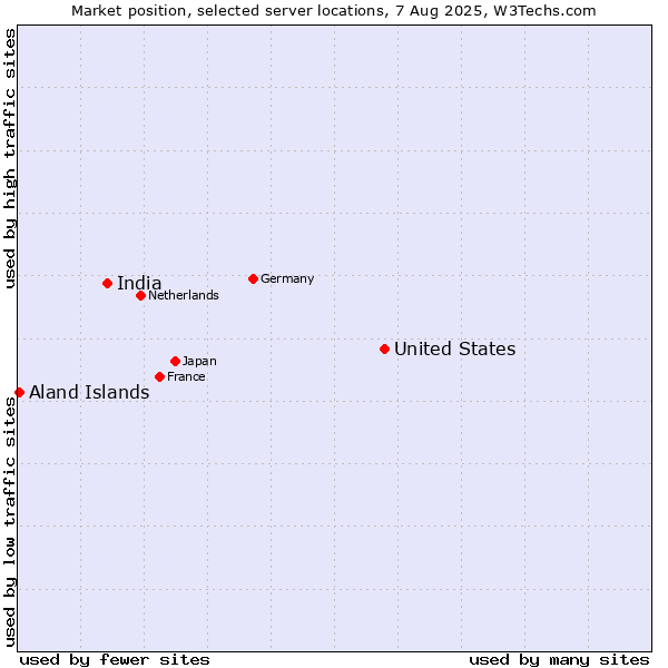 Market position of United States and territories vs. India vs. Aland Islands