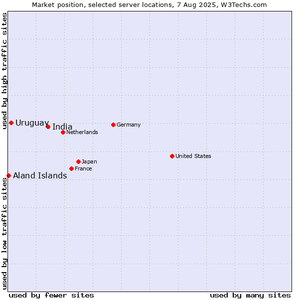 Market position of India vs. Uruguay vs. Aland Islands