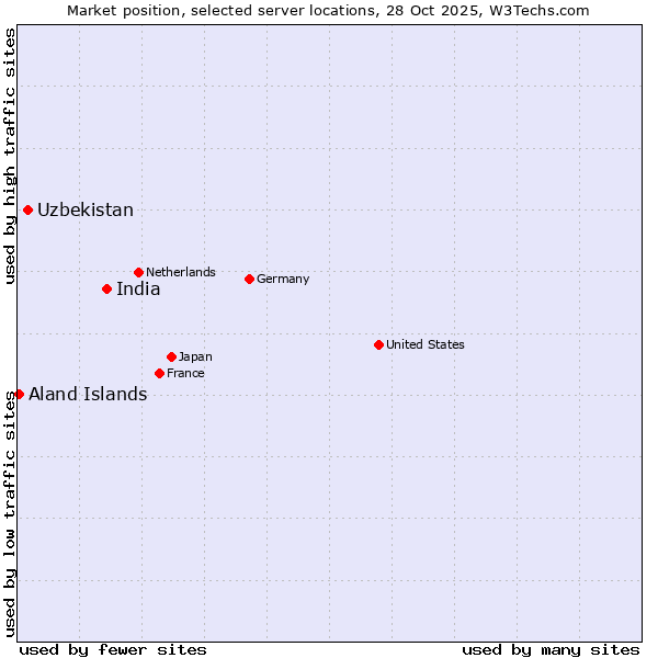 Market position of India vs. Uzbekistan vs. Aland Islands