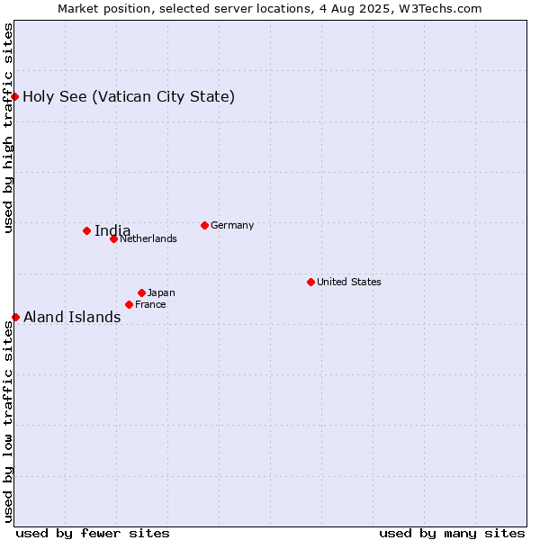 Market position of India vs. Aland Islands vs. Holy See (Vatican City State)