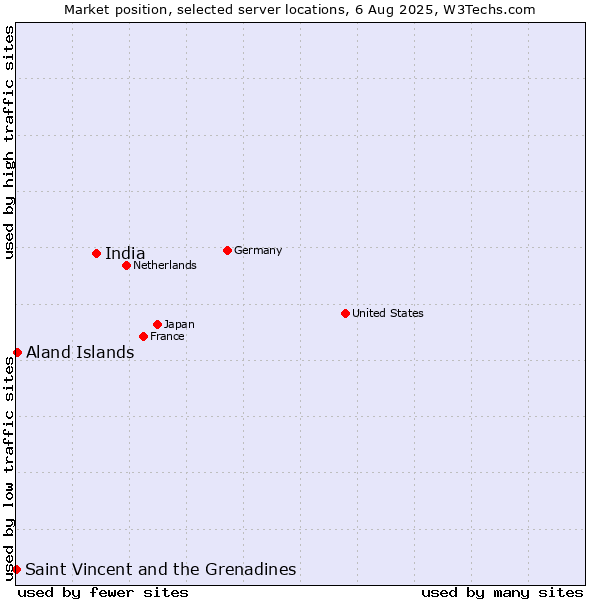 Market position of India vs. Aland Islands vs. Saint Vincent and the Grenadines