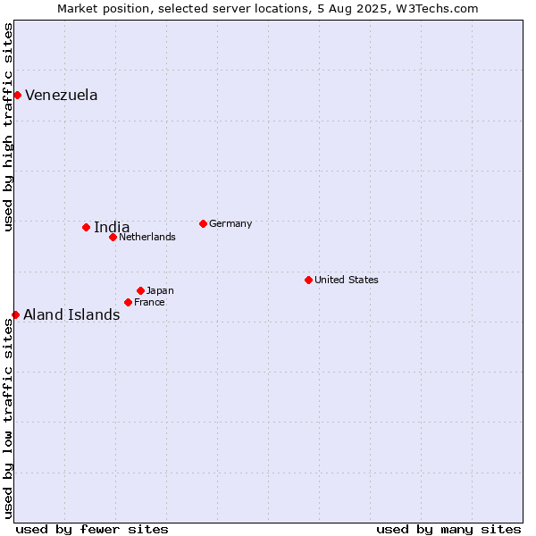 Market position of India vs. Venezuela vs. Aland Islands