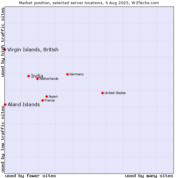 Market position of India vs. Virgin Islands, British vs. Aland Islands