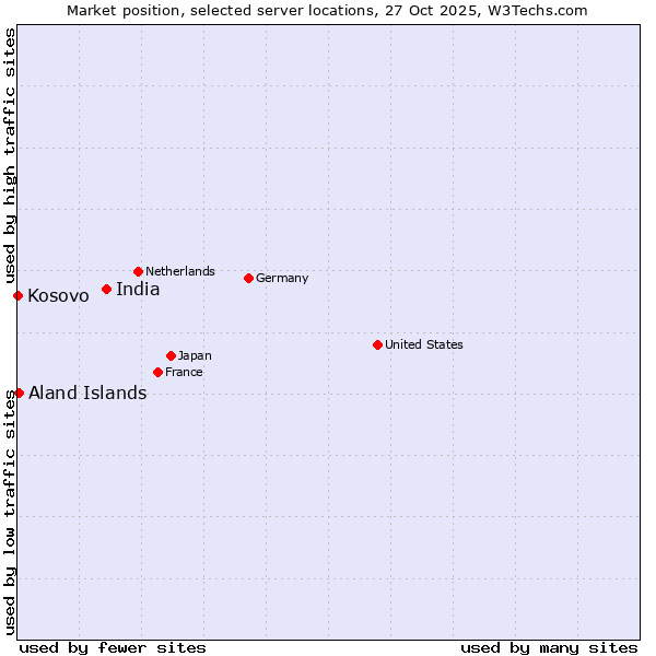 Market position of India vs. Aland Islands vs. Kosovo