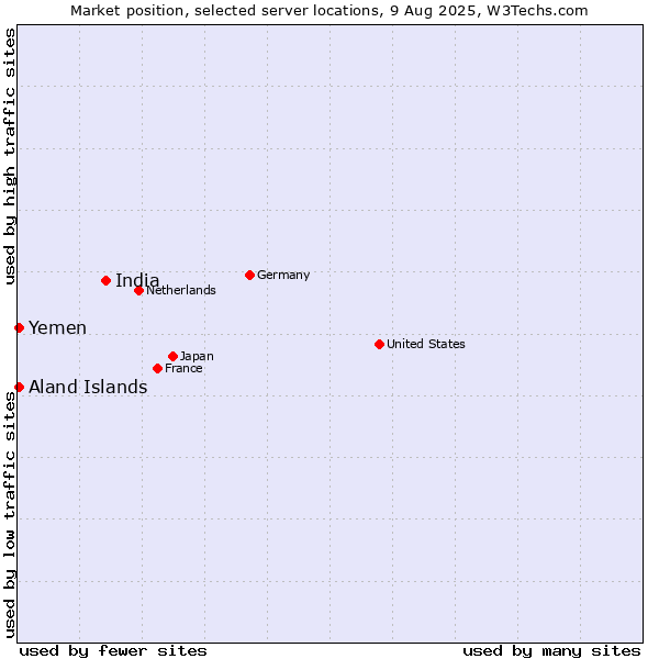 Market position of India vs. Aland Islands vs. Yemen