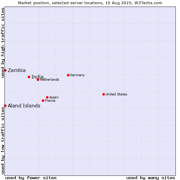 Market position of India vs. Zambia vs. Aland Islands