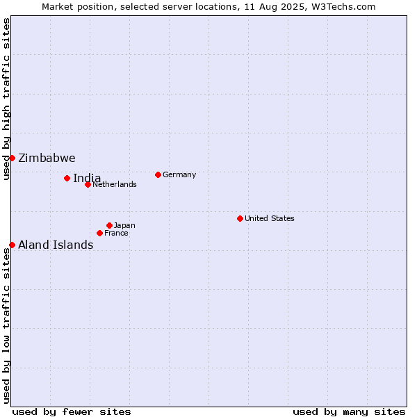 Market position of India vs. Zimbabwe vs. Aland Islands