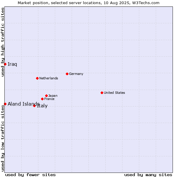 Market position of Italy vs. Aland Islands vs. Iraq