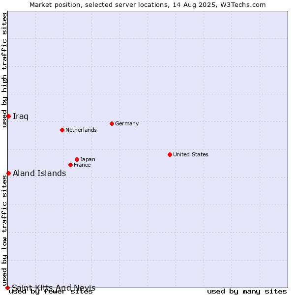 Market position of Aland Islands vs. Iraq vs. Saint Kitts And Nevis