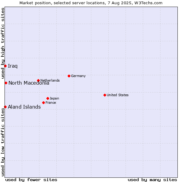 Market position of North Macedonia vs. Aland Islands vs. Iraq