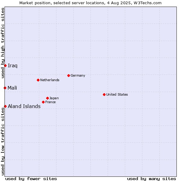 Market position of Aland Islands vs. Iraq vs. Mali